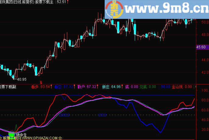 通达信量变转势分时指标 副图 无未来