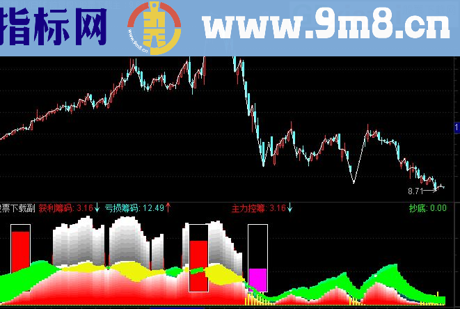 通达信实用的筹码集中度指标+选股公式