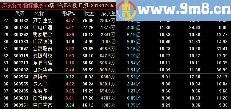 通达信股市热度排序 (源码 未加密 副图  贴图)