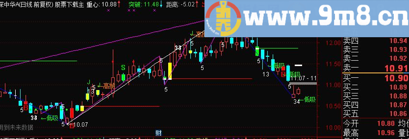 最新波浪主图加上了支撑阻力 加上了资金B和低吸 不要在怕庄家