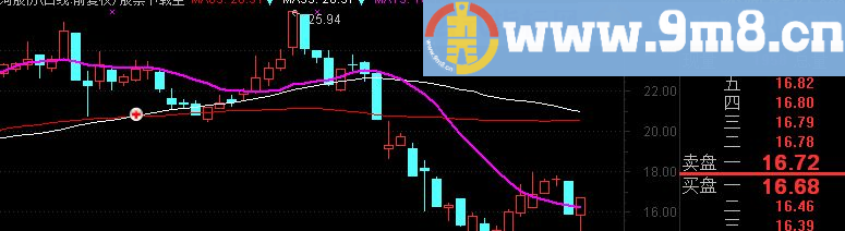 通达信超级牛主图公式