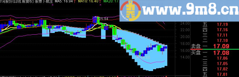 通达信自用的赚钱主图指标 会用全是涨停 无未来