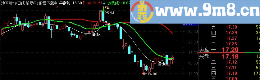 通达信追涨点主图指标