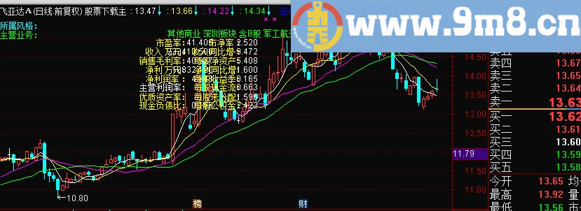 通达信主图添加个股基本信息公式代码