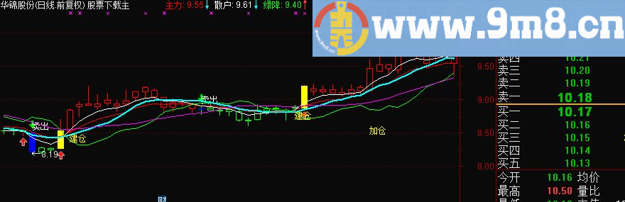 通达信股市卖卖王主图指标