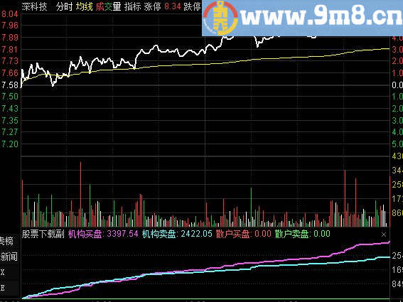 通达信分时决策资金公式