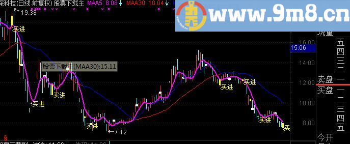 通达信经典买点指标主图公式源码