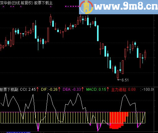 通达信提前埋伏即将拉升的副图指标