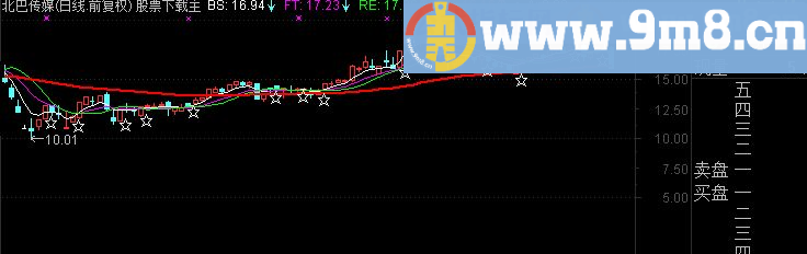 通达信短线三杰主图及选股指标公式