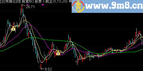 通达信买点主图 选股公式