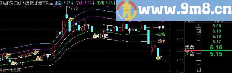 通达信波段王+精准买卖提示主图指标公式