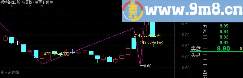 通达信转折换手主图公式源码