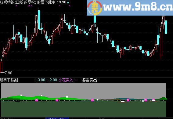 通达信春江花月夜副图指标，买卖点俱全