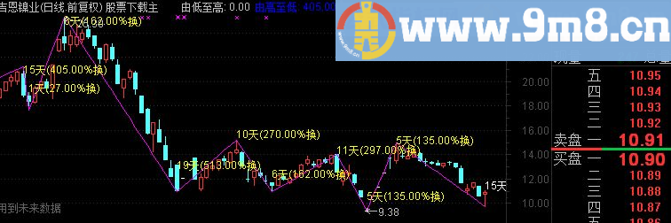 通达信转折换手主图公式源码 最终版