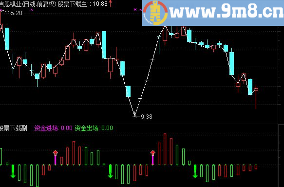 通达信主力资金动向主图公式源码