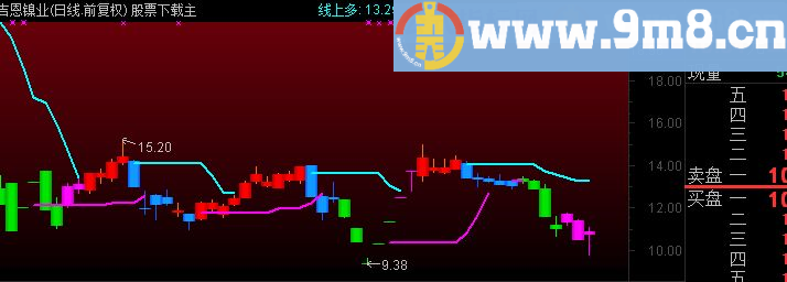 通达信很实用的交易决策主图指标 红线持股 蓝线持币