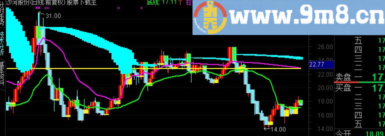 通达信筹码分布主图源码