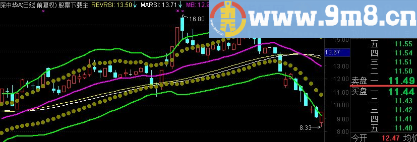 通达信REVRSI主图指标