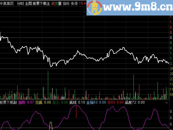 一个值得拥有值得收藏的通达信分时副图指标 源码