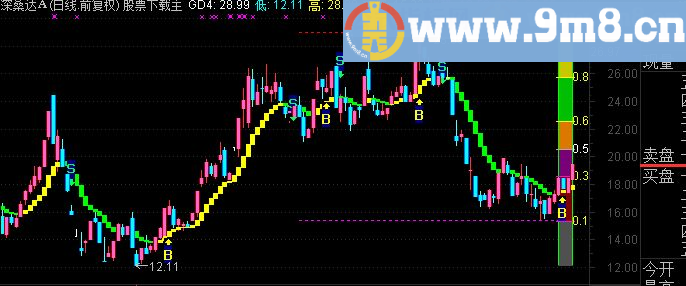 通达信高抛低吸主图公式