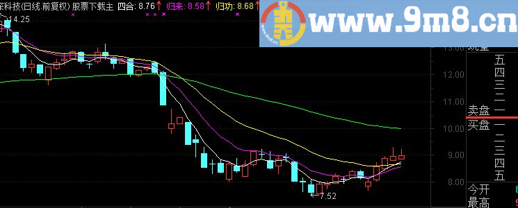 通达信移动平均线主图源码说明贴图飞狐