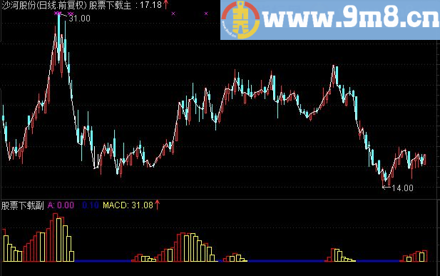 股神短线公式 可以一年翻倍短线精典指标