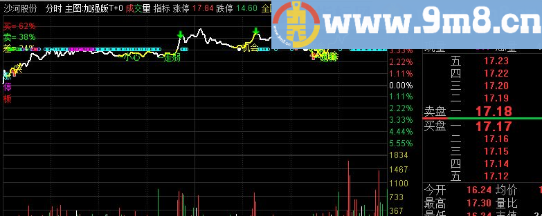 通达信小飞T+0增强版分时主图指标