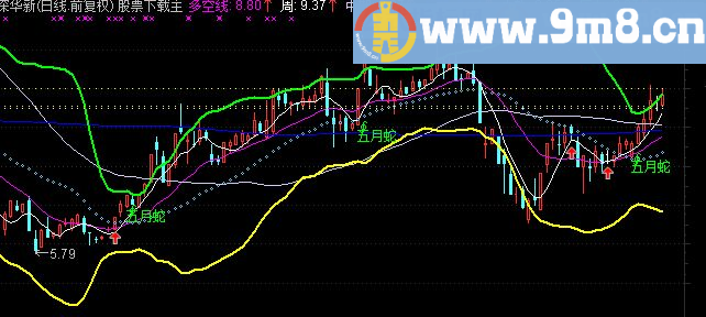 通达信布林带研判主图指标