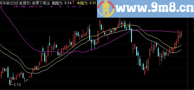 通达信阻力均线主图指标