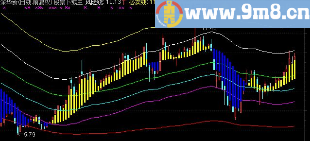 通达信支撑压力A主图指标