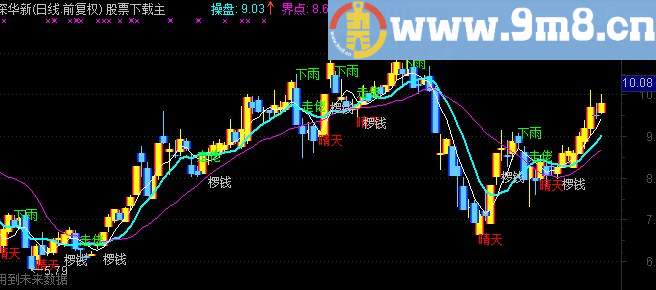 通达信晴天下雨主图指标