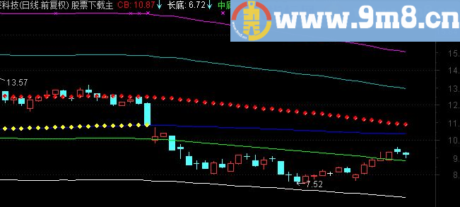 通达信看底看顶的主图公式源码