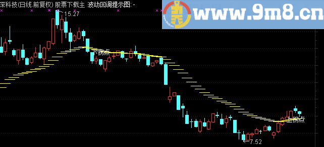 通达信慧眼2号主图指标