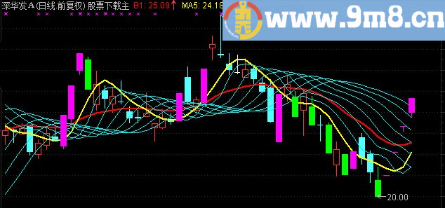 通达信实用看盘主图指标