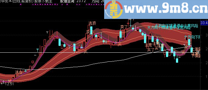 通达信梦幻波段之王B主图指标