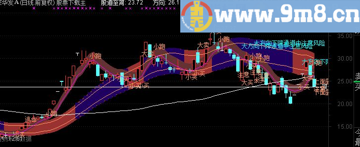 通达信梦幻波段之王C主图指标