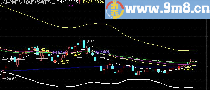 通达信均线格格主图指标