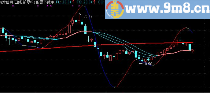 太阳操盘主图用今天的股票认证公式的正确 每年100%收益