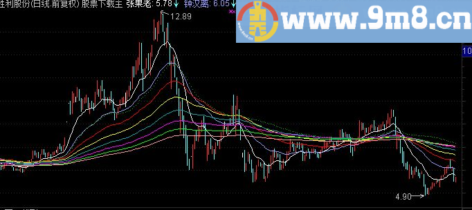 通达信八仙过海主图源码贴图说明飞狐