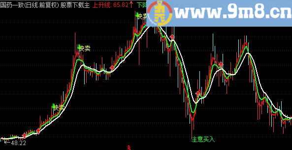 通达信【卖股提示】（指标主图贴图）