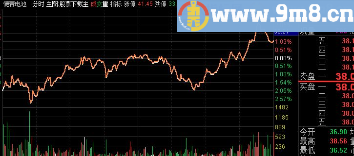 通达信【分时主图】在分时图上用颜色标识当前价和5日10日均线的关系