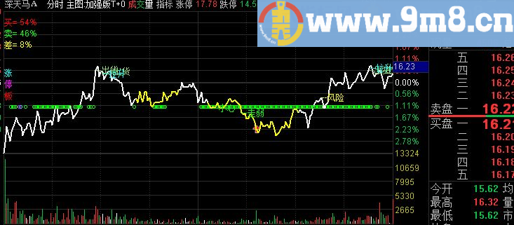 通达信小飞T+0增强版指标分时主图贴图