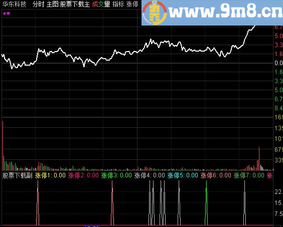 通达信超级无敌涨停分时副图公式