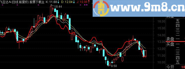 通达信主图KDJ指标