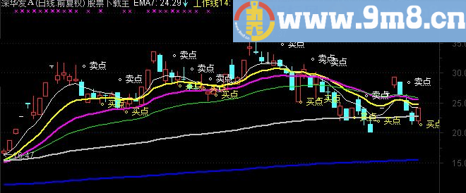 通达信实战均线主图指标