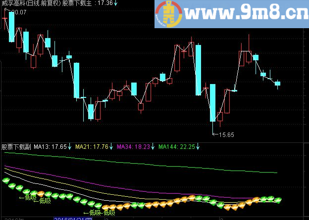 通达信操盘王主图加密公式非常好用