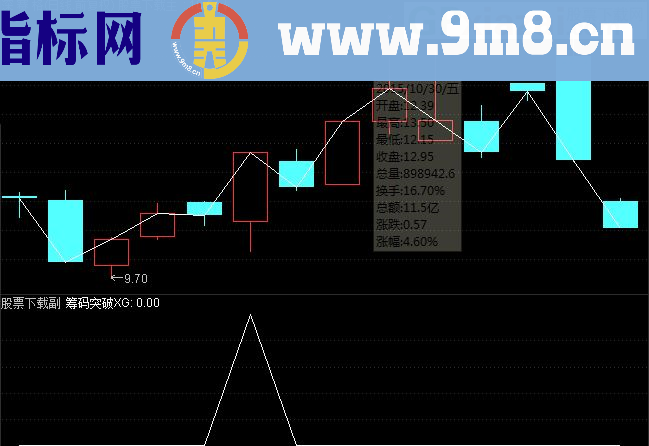 通达信筹码突破源码