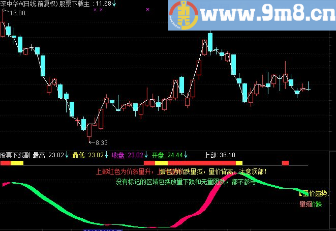 通达信量价趋势源码副图贴图