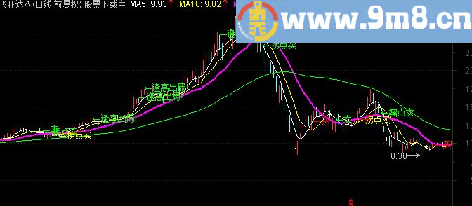 通达信20日均线买卖主图源码