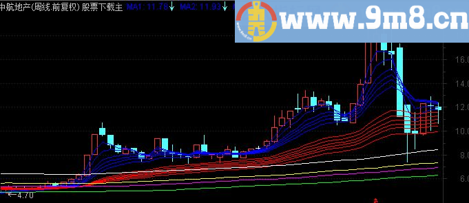 通达信获利均线主图指标